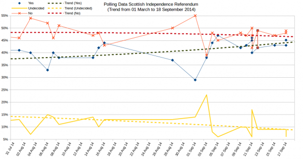 August and September 2014 opinion poll results on Scottish Independence