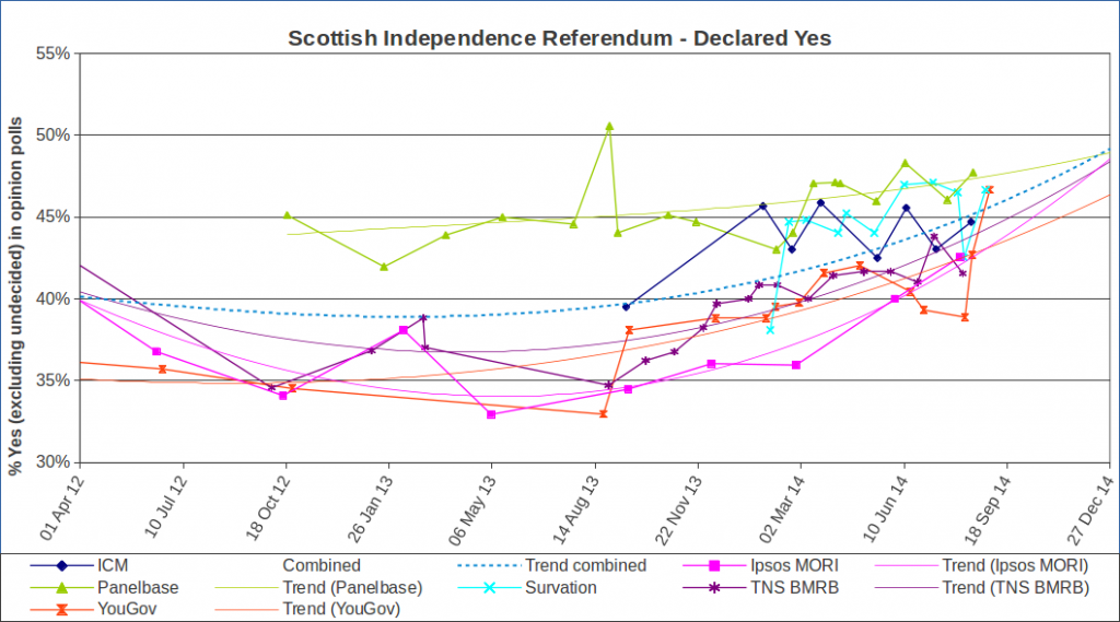 Proportion of those declaring YES in the IndyRef, poll data from wikipedia