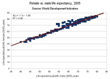 English: graph of female vs. male life expecta...