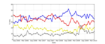 English: Graph of Ipsos MORI UK general electi...