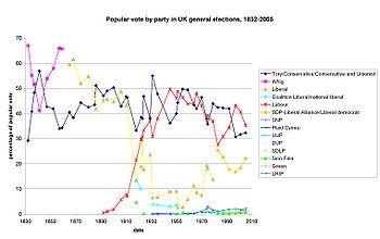 English: Popular vote by party in UK in genera... English: Popular vote by party in UK in genera...