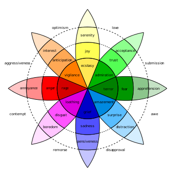 English: Robert Plutchik's Wheel of Emotions