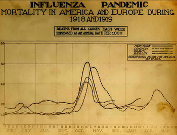 English: The Spanish Influenza. Chart showing ... English: The Spanish Influenza. Chart showing ...