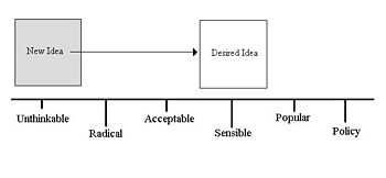 English: In the political theory of the Overto... English: In the political theory of the Overto...