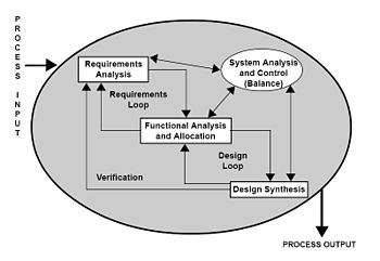 Requirements analysis is the first stage in th... Requirements analysis is the first stage in th...
