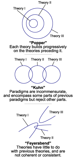 Three models of change in scientific theories,... Three models of change in scientific theories,...