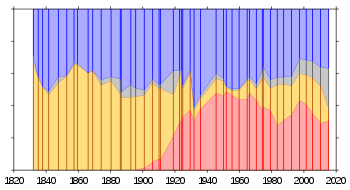 Share of the vote received by Conservatives (b... Share of the vote received by Conservatives (b...